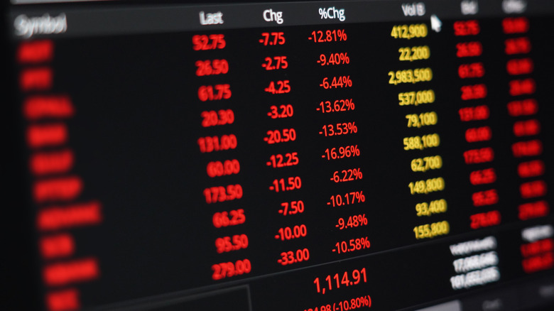Index showing declines