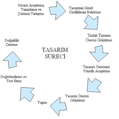 Yeniden Değerlendirme ve Tasarım Süreci