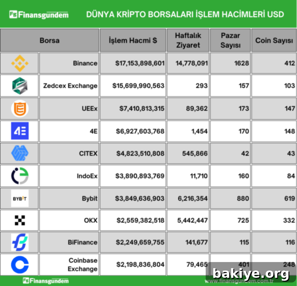Küresel Kripto Borsaları USD İşlem Hacmi 2 CoinMarketCap üzerinden kripto para borsaları sıralamasını gösteren bir grafik veya illüstrasyon