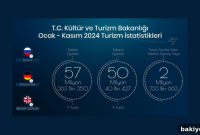 Turizmde Küresel Yükseliş