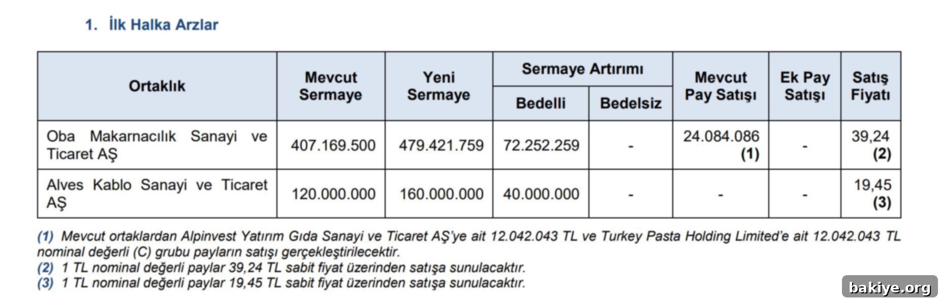 SPK'dan İki Yeni Halka Arza Yeşil Işık 2 SPK Halka Arz Onayları