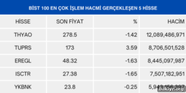 Borsa İstanbul BIST 100 En Çok İşlem Hacmi Gerçekleşen Hisseler Listesi