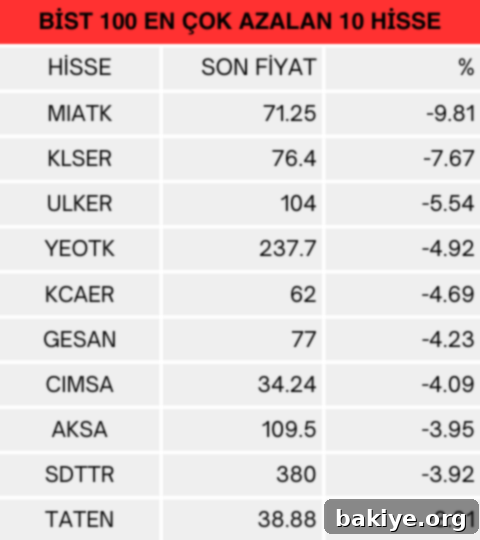 Borsa İstanbul BIST 100 Günün En Çok Azalan Hisseleri Listesi