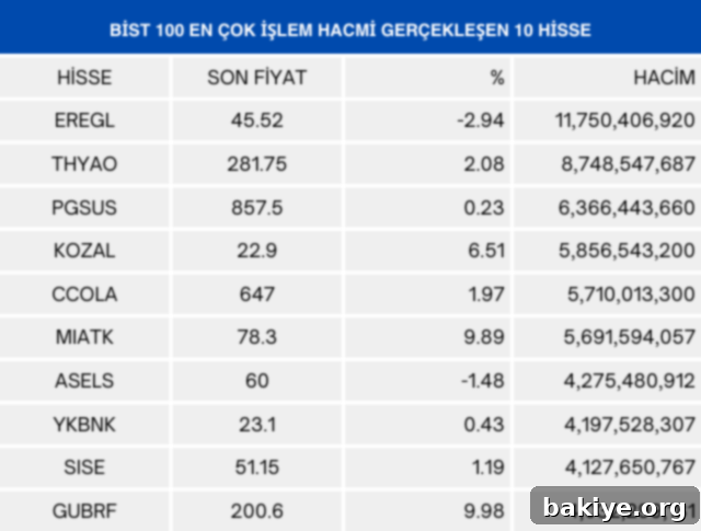 BIST 100 En Çok İşlem Hacmi Olan Hisseler