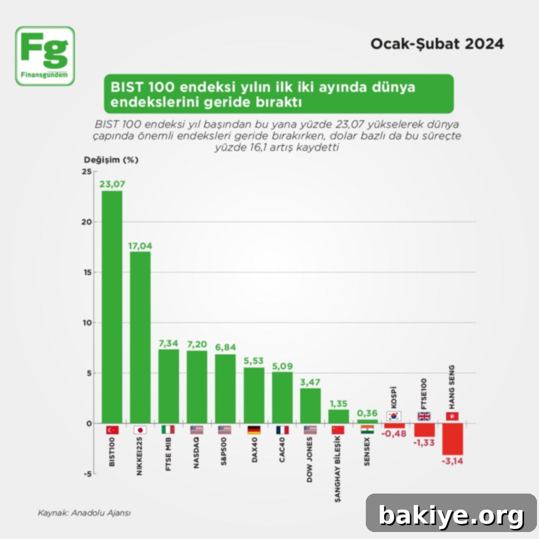 BIST 100 Yılın Başında Dünya Endekslerine Fark Attı 2 Borsa İstanbul BIST 100 endeksinin rekor performansı