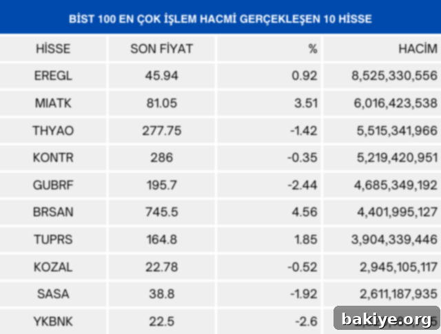 BIST 100 Günün En Yüksek İşlem Hacimli Hisseleri
