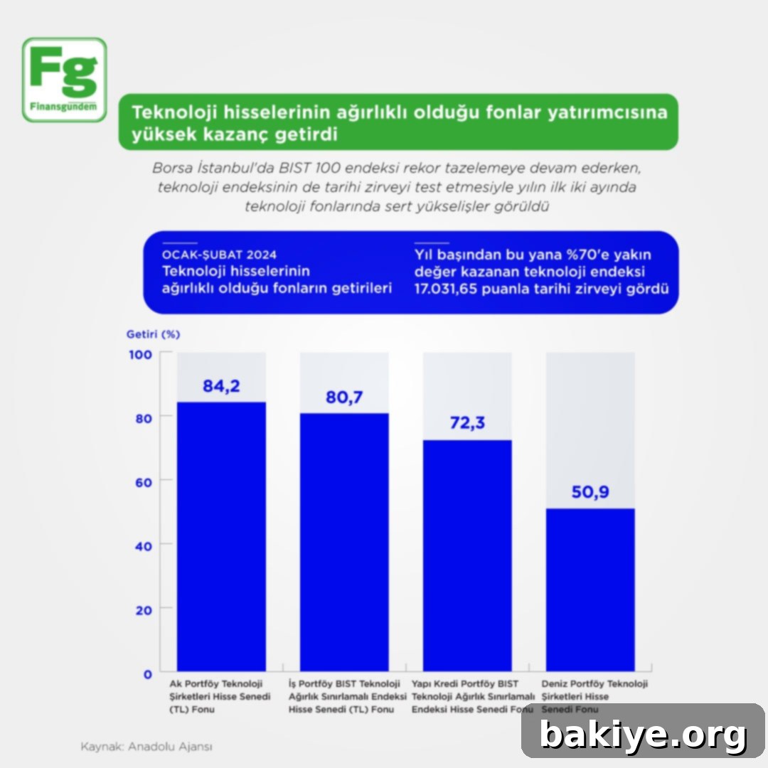 Teknoloji Ağırlıklı Fonlar Kazanç Şampiyonu Oldu 2 img 13450 1
