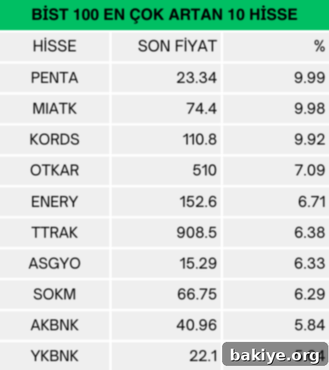 BİST100 en çok yükselen, en çok düşen ve işlem hacmi en yüksek ilk 10 hisseler (7 Mart 2024) 2 BİST 100'de günün en çok yükselen 10 hissesi listesi