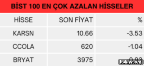 BİST100 en çok yükselen, en çok düşen ve işlem hacmi en yüksek ilk 10 hisseler (7 Mart 2024) 3 BİST 100'de günün en çok düşen 3 hissesi listesi
