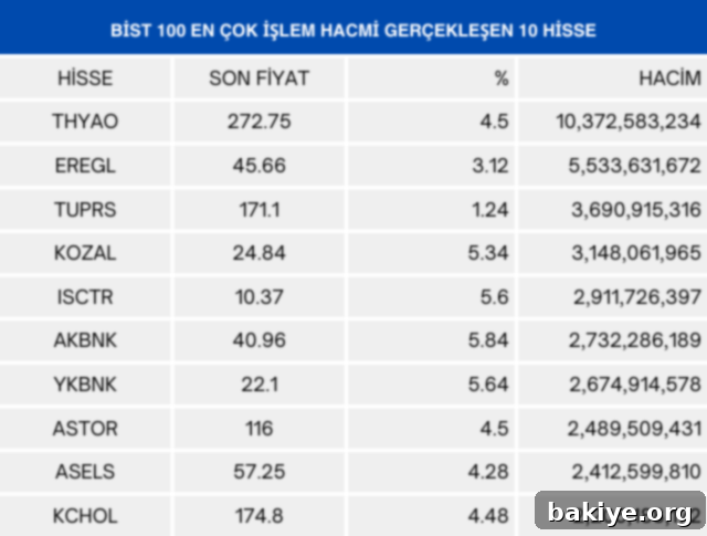 BİST100 en çok yükselen, en çok düşen ve işlem hacmi en yüksek ilk 10 hisseler (7 Mart 2024) 4 BİST 100'de günün en yüksek işlem hacmine sahip 10 hissesi listesi