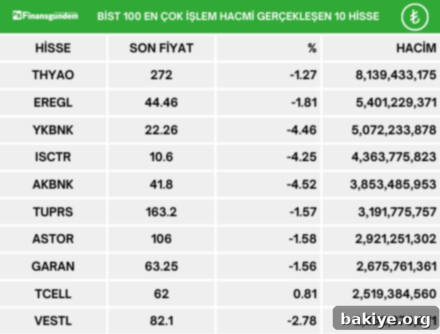 BİST100: En Çok Yükselenler, Düşenler ve İşlem Hacmi Liderleri (13 Mart 2024) 4 BIST 100 En Çok İşlem Hacmi Gerçekleşen Hisseler