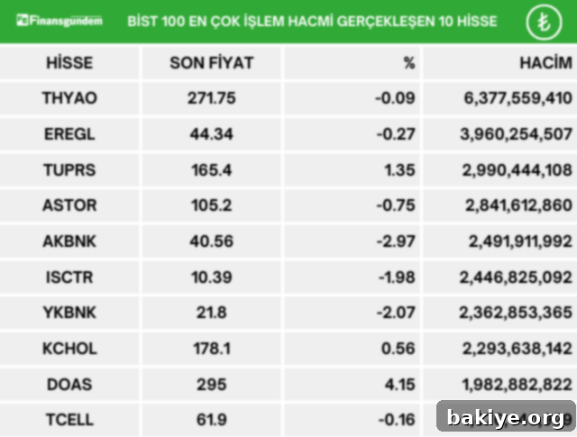 Borsa İstanbul BİST 100 endeksinde günün en çok işlem hacmi gerçekleşen hisseleri listesi