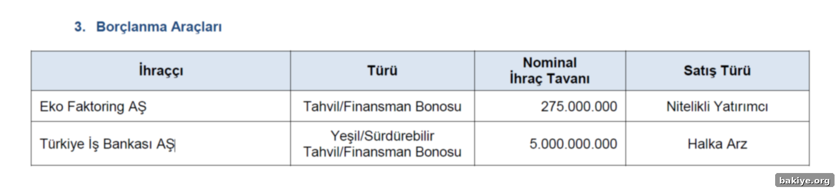 SPK 2024-16 Bülteninde Eko Faktoring ve İş Bankası Borçlanma Aracı İhracı Onayları