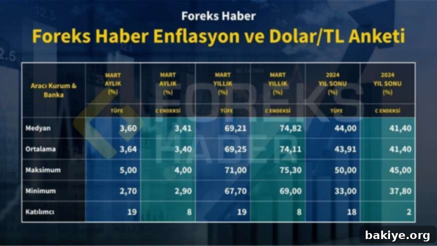 Mart 2024 Tüketici Fiyat Endeksi Yıllık Değişim Grafiği
