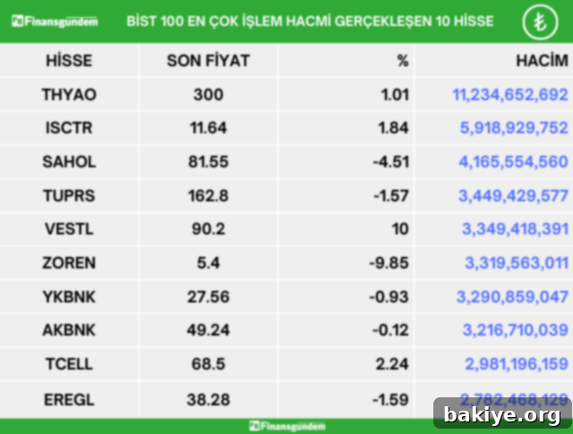 Borsa İstanbul En Çok İşlem Hacmi