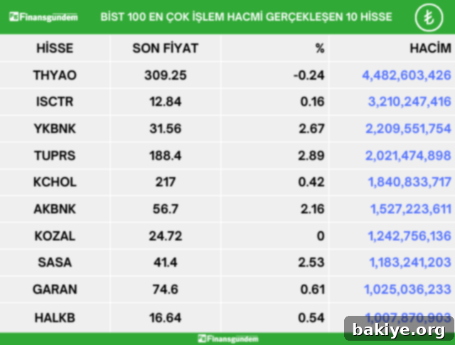 Borsa İstanbul BIST 100 En Çok İşlem Hacmi Gerçekleşen Hisseler Listesi