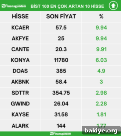 15 Nisan BIST 100: Günün Kazananları, Kaybedenleri ve En Hacimlileri 2 Borsa İstanbul En Çok Artan Hisseler