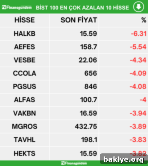 15 Nisan BIST 100: Günün Kazananları, Kaybedenleri ve En Hacimlileri 3 Borsa İstanbul En Çok Azalan Hisseler