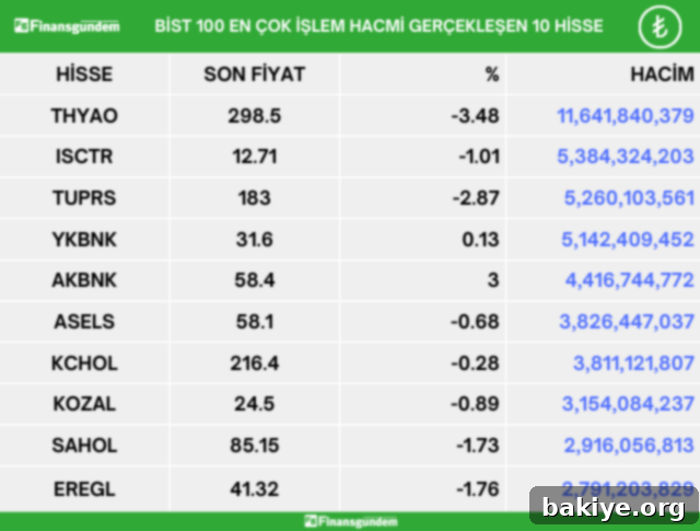15 Nisan BIST 100: Günün Kazananları, Kaybedenleri ve En Hacimlileri 4 Borsa İstanbul En Çok İşlem Hacmi Yapan Hisseler