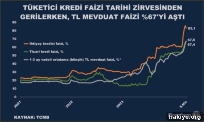 Mevduat Faizi Uçuşa Geçti 2 Mevduat Faizi Yüzde 67'yi Aştı