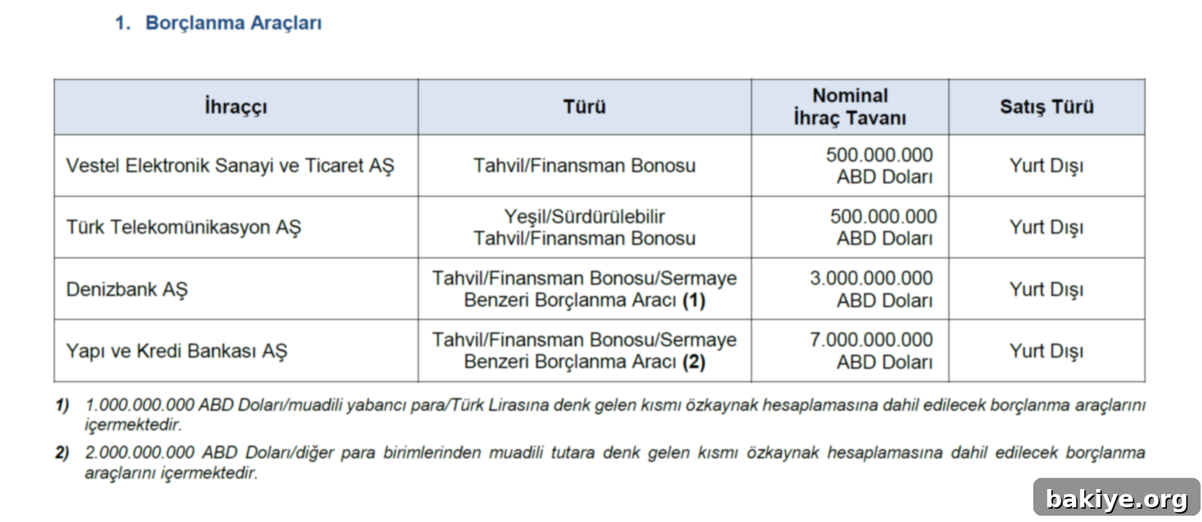 SPK'dan 4 Firmaya Borçlanma İzni Çıktı 2 img 19522 1