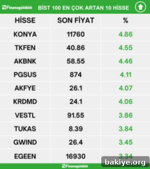 BIST100de Yükselenler Düşenler ve Hacim Rekortmenleri 2 img 19526 1