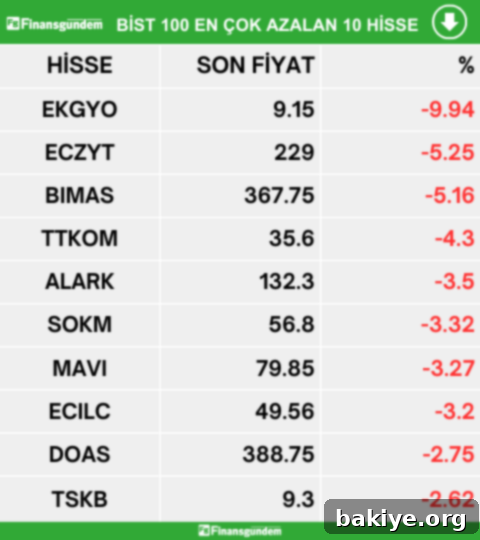 BIST100de Yükselenler Düşenler ve Hacim Rekortmenleri 3 img 19526 2