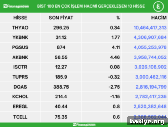 BIST100de Yükselenler Düşenler ve Hacim Rekortmenleri 4 img 19526 3