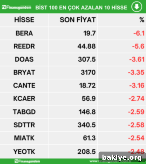 BIST100de 24 Nisanin Yukselenleri Dusenleri ve Hacim Sampiyonlari 3 BIST 100 En Çok Düşen Hisseler