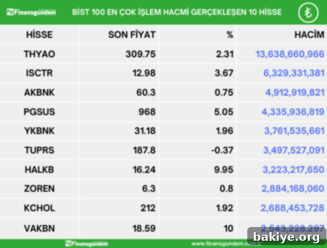 BIST100de 24 Nisanin Yukselenleri Dusenleri ve Hacim Sampiyonlari 4 BIST 100 En Çok İşlem Hacmi Gerçekleşen Hisseler