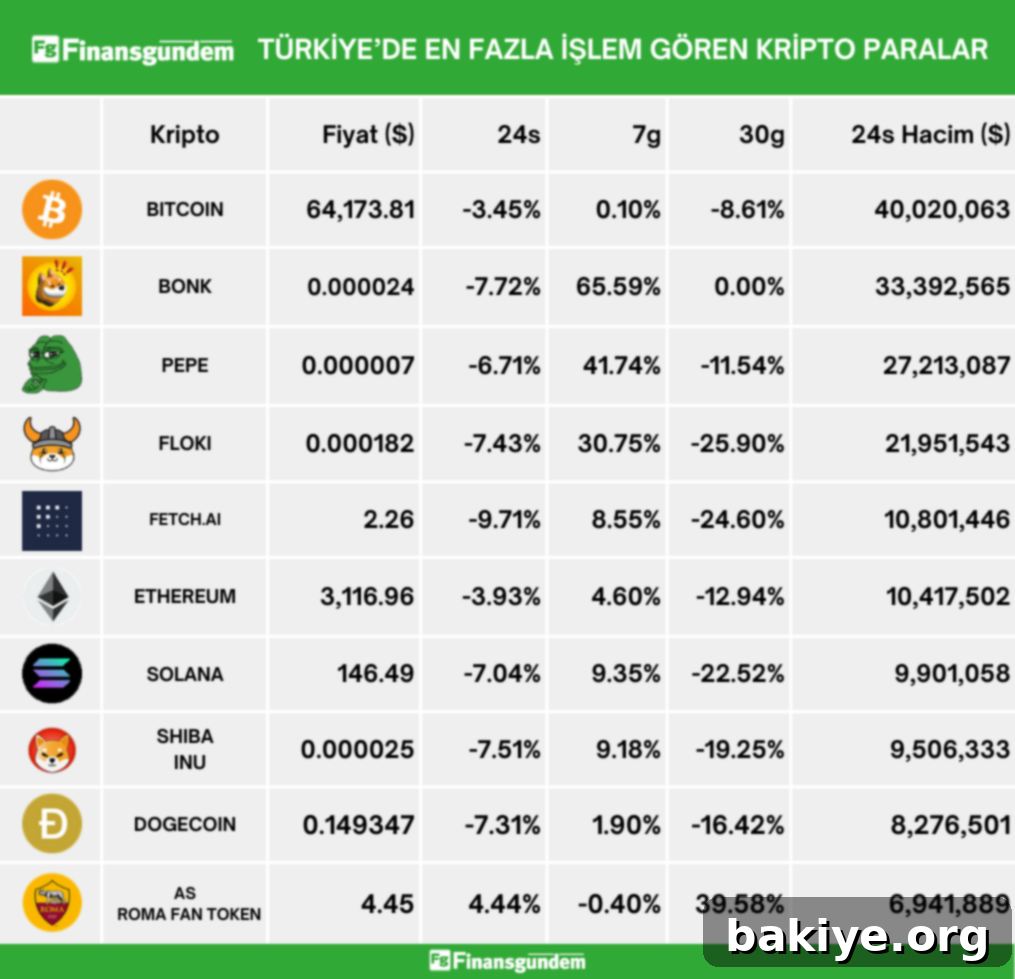 Türkiye'de 25 Nisan 2024 Kripto Piyasasının Gözdeleri 3 Türkiye'de işlem gören kripto paraların son 24 saatteki fiyat ve hacim tablosu 2
