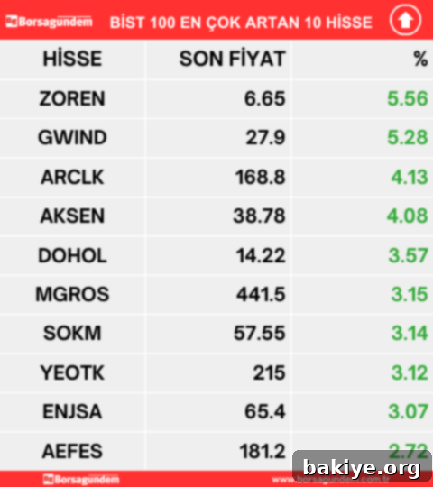 BIST100 25 Nisan: Günün Yükselenleri, Düşenleri ve Hacim Şampiyonları 2 BIST 100 En Çok Artan Hisseler Listesi