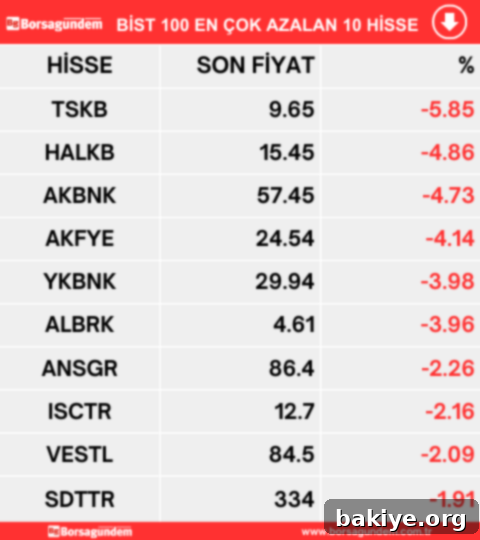 BIST100 25 Nisan: Günün Yükselenleri, Düşenleri ve Hacim Şampiyonları 3 BIST 100 En Çok Azalan Hisseler Listesi