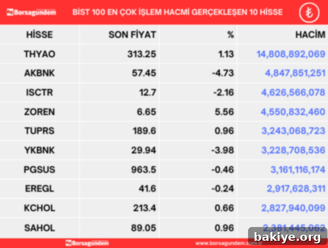 BIST100 25 Nisan: Günün Yükselenleri, Düşenleri ve Hacim Şampiyonları 4 BIST 100 En Çok İşlem Hacmi Gerçekleşen Hisseler Listesi
