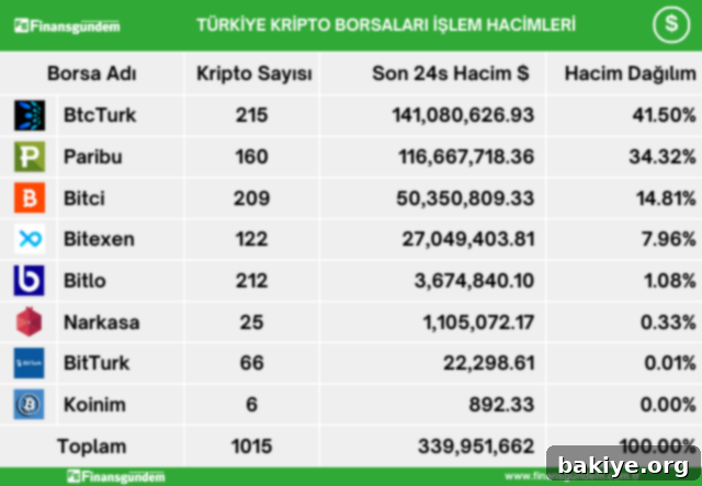 Türkiye Kripto Hacimleri Analizi 3 Türkiye Kripto Borsaları USD Bazında 24 Saatlik İşlem Hacmi Dağılımı