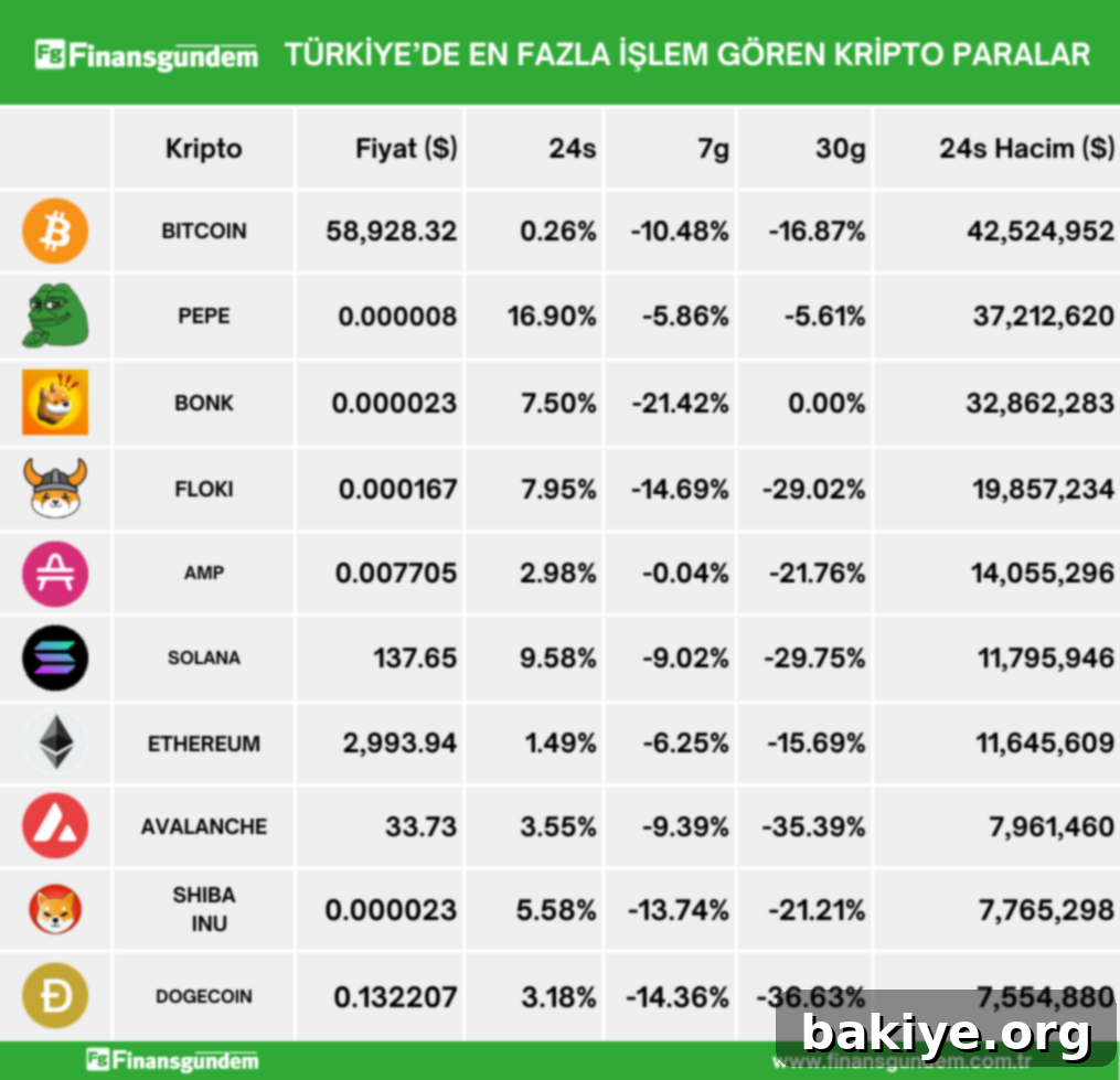 Türkiye'de En Çok İşlem Gören Kripto Paralar 2 Mayıs 2024 3 Türkiye'deki kripto para piyasası 24 saatlik veriler - Görsel 2