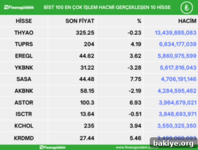 BIST100 Piyasasında Yükselenler Düşenler ve Hacim Şampiyonları 4 BIST 100 En Çok İşlem Hacmi