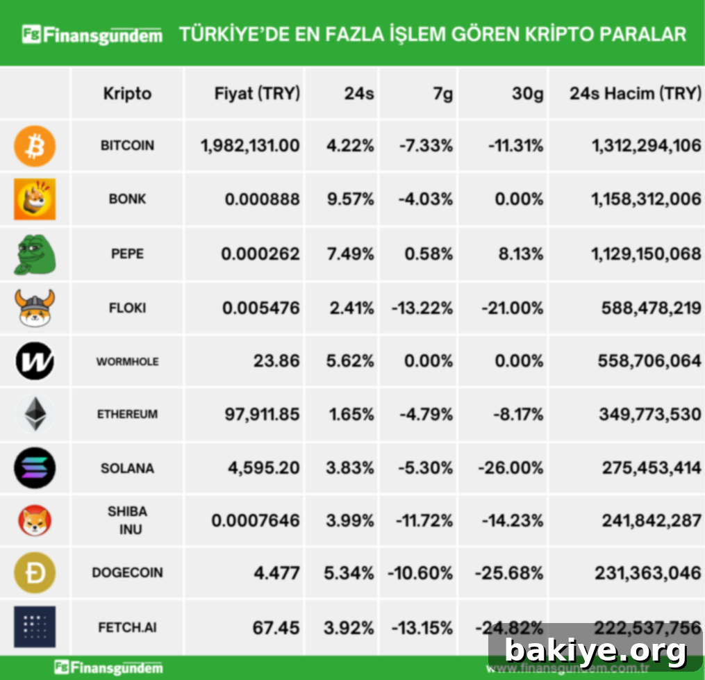Türkiye Kripto Piyasasının Zirvesindekiler 3 Mayıs 2 Türkiye Kripto Para Fiyatları ve Hacimleri Tablosu 1 (TL ve USD)