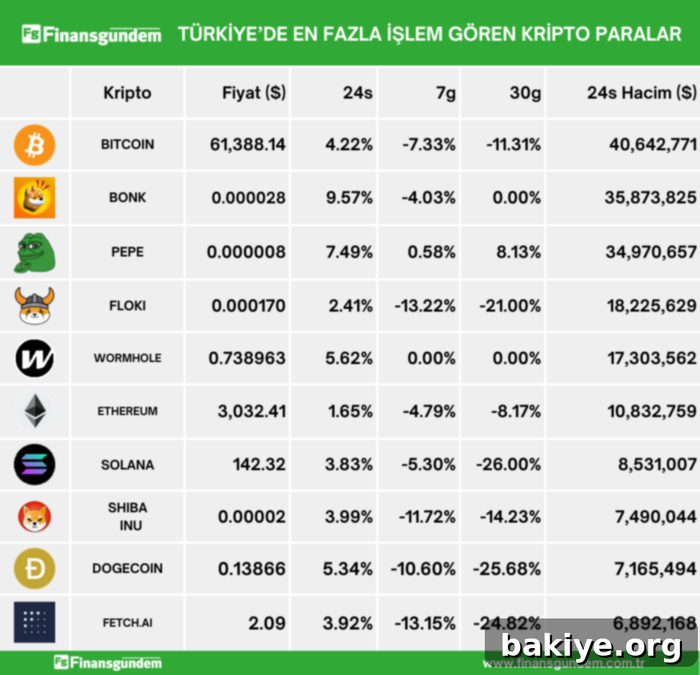 Türkiye Kripto Piyasasının Zirvesindekiler 3 Mayıs 3 Türkiye Kripto Para Fiyatları ve Hacimleri Tablosu 2 (TL ve USD)