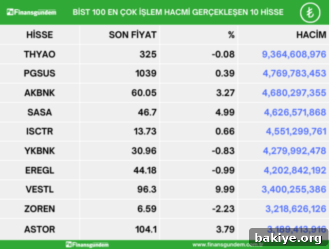 3 Mayıs BIST100 Kazananlar Kaybedenler Hacim Rekortmenleri 4 img 21491 3