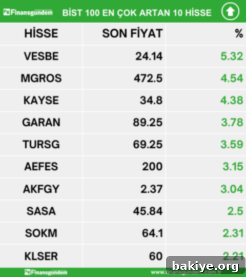 9 Mayıs BİST100 yükselen düşen ve en çok işlem gören hisseler 2 BIST 100 En Çok Artan Hisseler Listesi