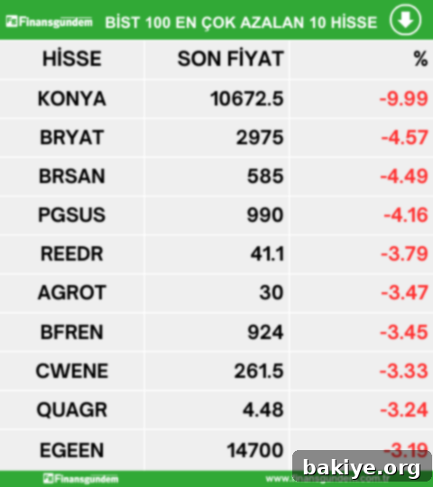 9 Mayıs BİST100 yükselen düşen ve en çok işlem gören hisseler 3 BIST 100 En Çok Azalan Hisseler Listesi