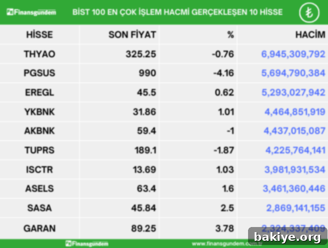 9 Mayıs BİST100 yükselen düşen ve en çok işlem gören hisseler 4 BIST 100 En Çok İşlem Hacmi Olan Hisseler Listesi