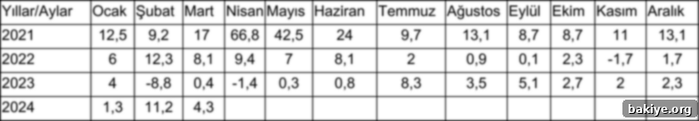 Türkiye Sanayi Üretim Endeksi Yıllık Değişim Oranları