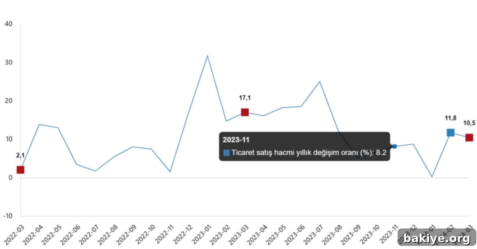 Yıllık Satışlarda Çift Haneli Büyüme: Perakende %19,4, Ticaret %10,5 2 Mart 2024 yıllık ticaret satış hacmi değişim oranları grafiği, genel ticaret, perakende, toptan ve motorlu taşıtlar sektörlerindeki yıllık yüzde değişimleri gösteriyor.