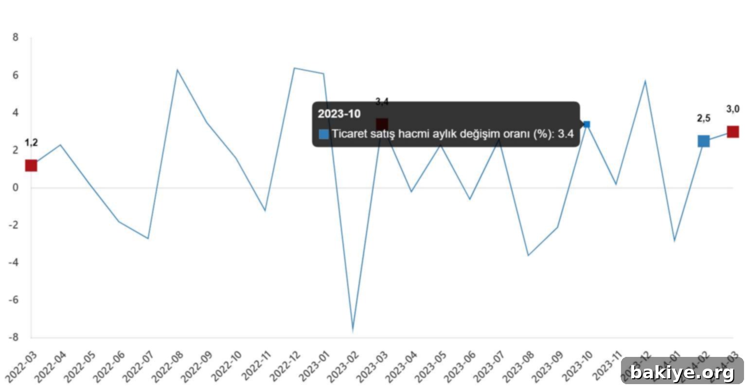 Yıllık Satışlarda Çift Haneli Büyüme: Perakende %19,4, Ticaret %10,5 3 Mart 2024 aylık ticaret satış hacmi değişim oranları grafiği, genel ticaret, perakende, toptan ve motorlu taşıtlar sektörlerindeki aylık yüzde değişimleri gösteriyor.