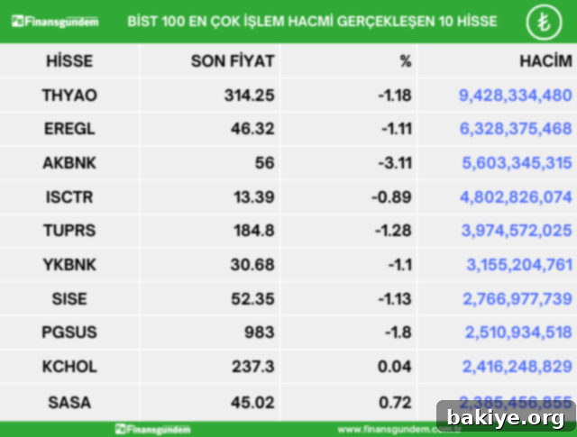 BIST100 13 Mayıs Yükselenler Düşenler Hacim Şampiyonları 4 BİST 100 En Çok İşlem Hacmi
