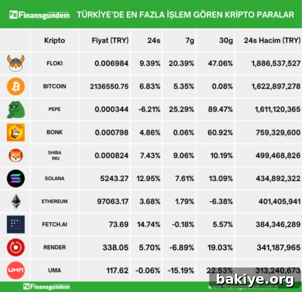 Türkiye Kripto Piyasasında 16 Mayıs 2024'ün Gözdeleri 2 Türkiye'de İşlem Gören Kripto Paraların Son 24 Saat Fiyat ve Hacim Verileri