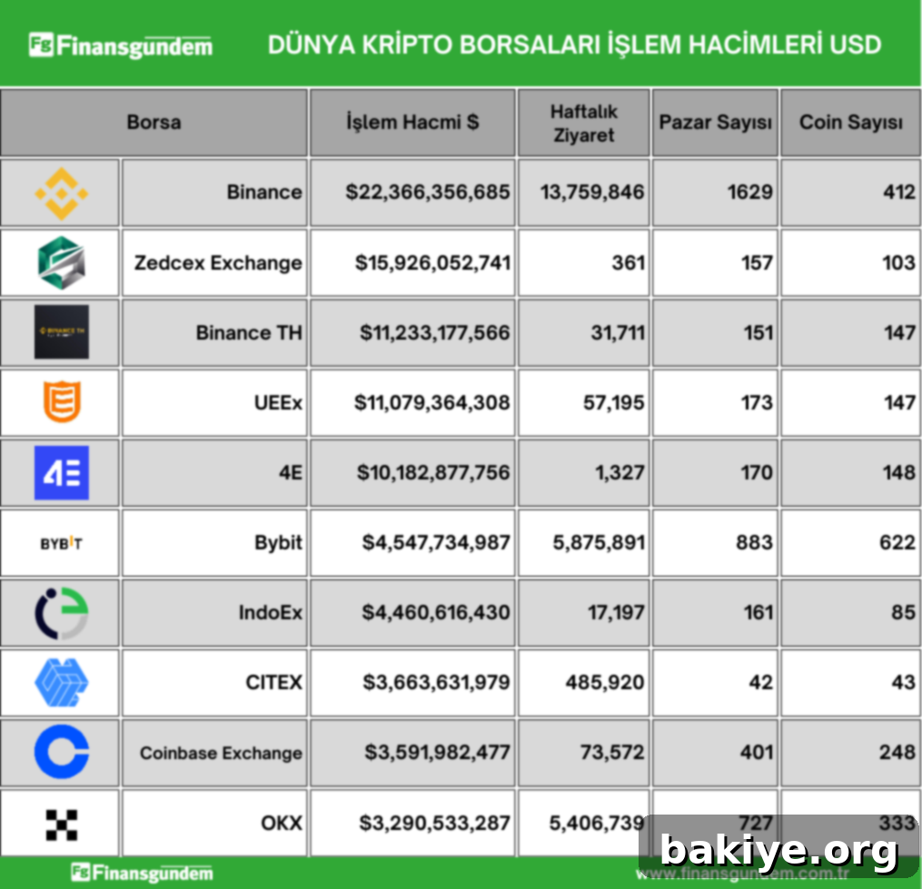 Kripto Piyasası USD Hacimleri 2 Küresel kripto borsalarının 24 saatlik işlem hacimlerini gösteren tablo ve veri sıralaması