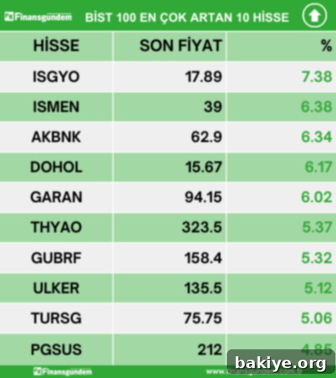 BIST 100 Endeksi'nde Günün En Çok Artan Hisseleri